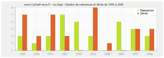 Le Liège : Nombre de naissances et décès de 1999 à 2008